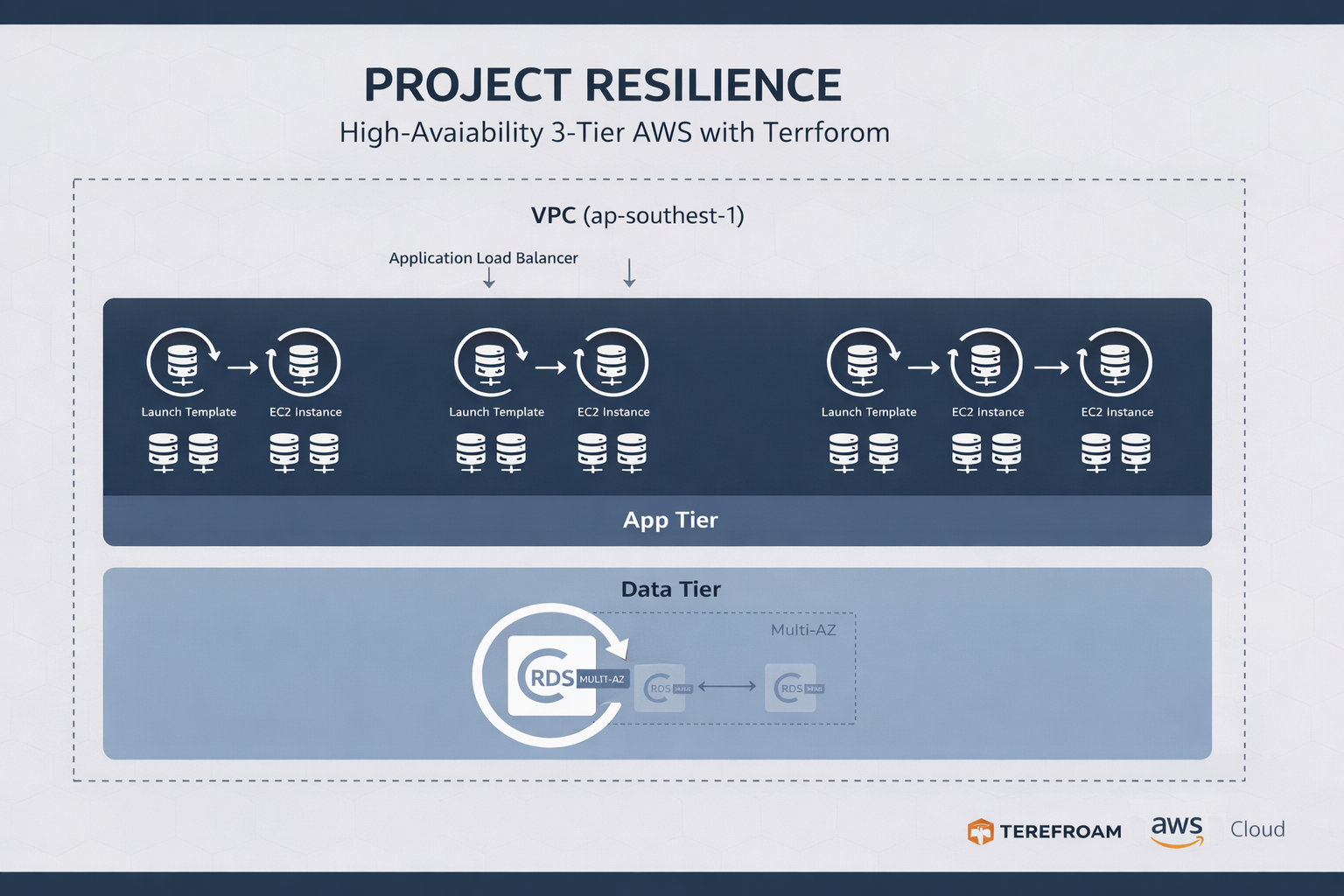 Project Resilience Architecture Diagram